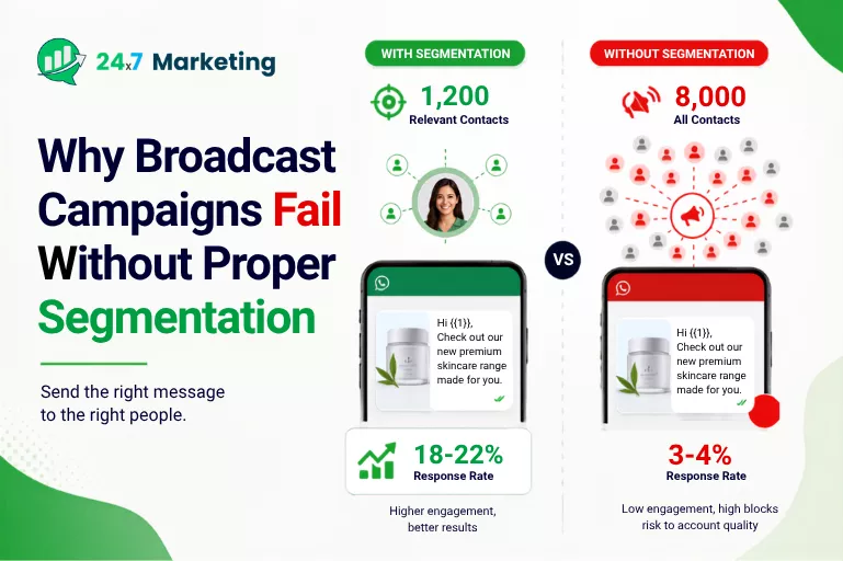 WhatsApp campaign segmentation comparison showing targeted messaging vs unsegmented broadcasts.